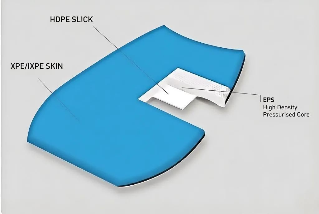 Exploded view showing XPE deck, EPS core, and HDPE slick bottom layers for wholesale.