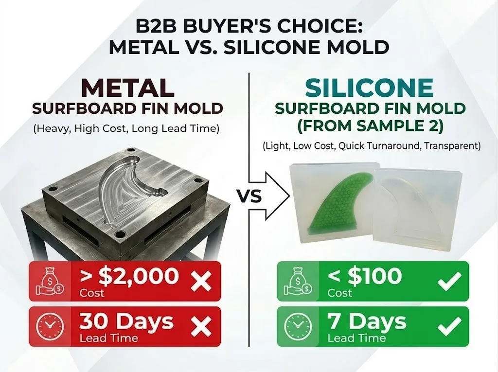 Cost comparison chart for surfboard fin tooling: $2000 metal mold vs $100 silicone mold